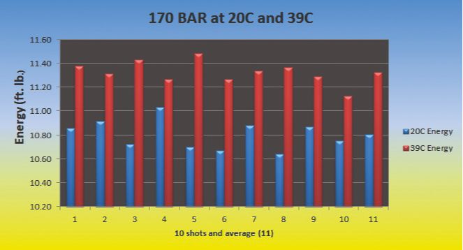 Effect of heat on PCP accuracy